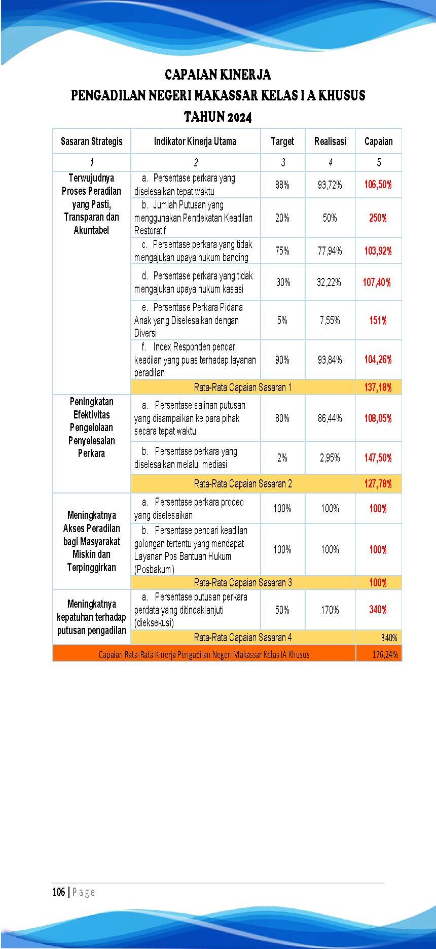 RINGKASAN CAPAIAN KINERJA 2024
