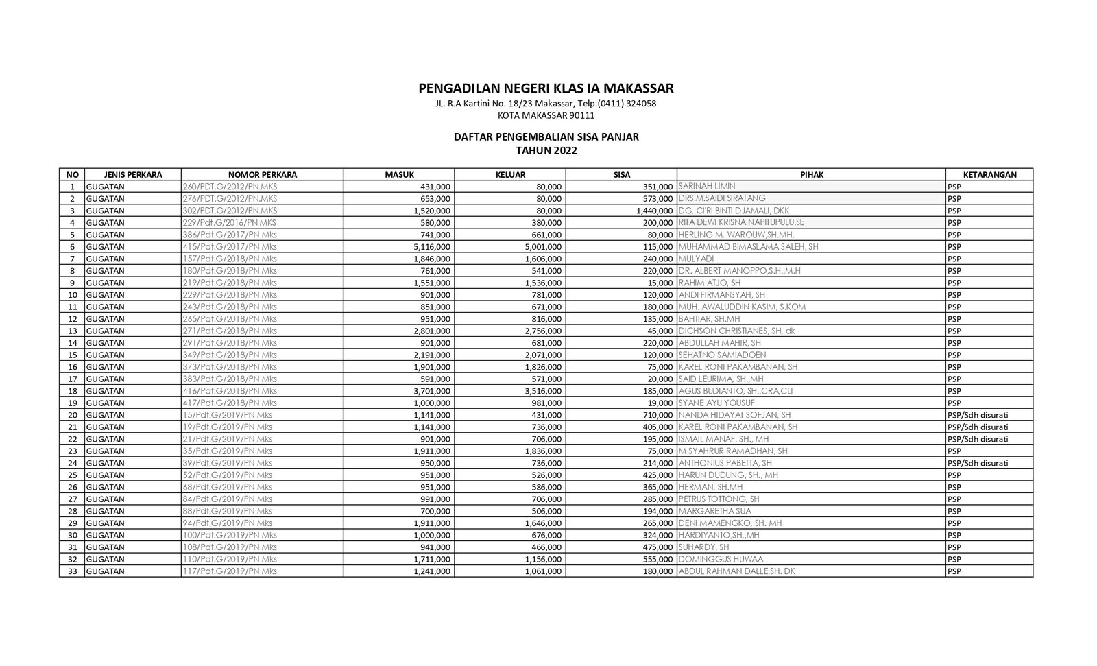 DAFTAR STATUS PENGEMBALIAN SISA PANJAR PERKARA PERDATA PDF page 0001