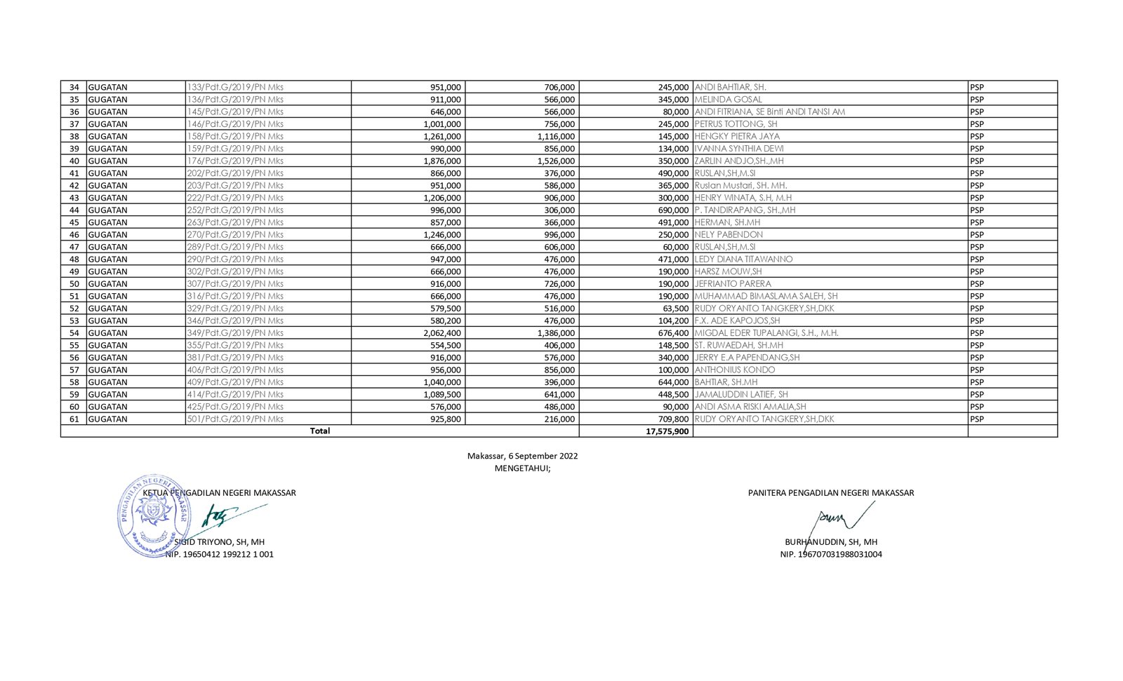 DAFTAR STATUS PENGEMBALIAN SISA PANJAR PERKARA PERDATA PDF page 0002